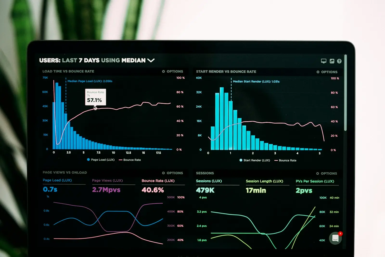 An analytics dashboard on a laptop